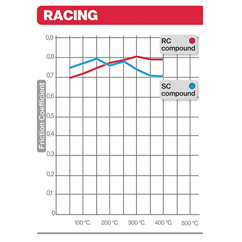 Brembo Racing - RC (Race Competition) Compound Pads – Ducati Omaha